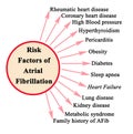Risk factors of atrial fibrilation