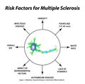 Risk factors for multiple sclerosis. The destruction of the myelin sheath on the axon. Damaged myelin. World Multiple