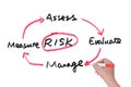 Risk management concept Royalty Free Stock Photo