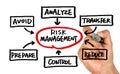 Risk management concept handwritten on whiteboard Royalty Free Stock Photo