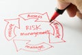Risk management diagram Royalty Free Stock Photo