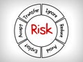 Risk management mind map - ignore, accept, avoid, reduce, transfer and exploit
