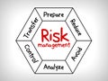 Risk management mind map - ignore, accept, avoid, reduce, transfer and exploit