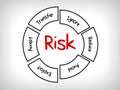 Risk management mind map - ignore, accept, avoid, reduce, transfer and exploit