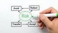 Risk management process diagram with hand holding a marker Royalty Free Stock Photo