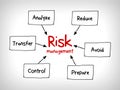 Risk management mind map - ignore, accept, avoid, reduce, transfer and exploit