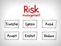 Risk management mind map - ignore, accept, avoid, reduce, transfer and exploit