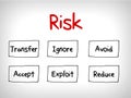 Risk management mind map - ignore, accept, avoid, reduce, transfer and exploit