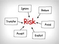 Risk management mind map - ignore, accept, avoid, reduce, transfer and exploit