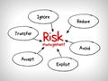 Risk management mind map - ignore, accept, avoid, reduce, transfer and exploit