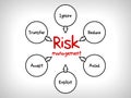 Risk management mind map - ignore, accept, avoid, reduce, transfer and exploit