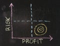 Risk-Profit graph Royalty Free Stock Photo