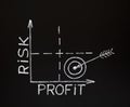 Risk-Profit graph on blackboard Royalty Free Stock Photo