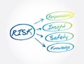 RISK - Responsibility Insight Safety Knowledge, acronym business concept