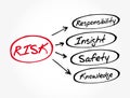 RISK - Responsibility Insight Safety Knowledge