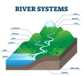 River systems and drainage basin educational structure vector illustration