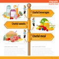 Road sign infographic with different types of harmful food and fat woman. Useful sweet, useful beverages