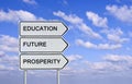 Road sign to education,prosperity and future Royalty Free Stock Photo