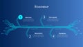 Roadmap for cryptocurrency or digital technology site on blue background. Horizontal infographic timeline with PCB tracks with