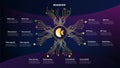 Roadmap for cryptocurrency or digital technology site on violet background. Infographic timeline shape with golden PCB tracks with