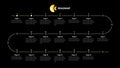 Roadmap with many milestones on golden winding line on black background. Horizontal infographic timeline template for presentation