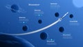 Roadmap with planet Earth and space rocket with long trail flying between planets to the Moon on blue background. Timeline