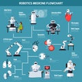 Robotics Medicine Flowchart Royalty Free Stock Photo