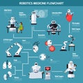 Robotics Medicine Flowchart