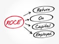 ROCE - Return On Capital Employed acronym Royalty Free Stock Photo