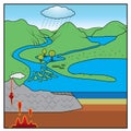 Rock cycle chart