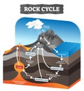 Rock cycle vector illustration. Educational labeled geology process scheme. Royalty Free Stock Photo