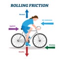 Rolling friction vector illustration. Labeled forces explanation scheme. Royalty Free Stock Photo