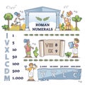 Roman numerals for kids as symbol explanation for children outline concept