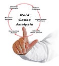 Root cause analysis Royalty Free Stock Photo