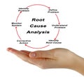 Root cause analysis Royalty Free Stock Photo