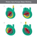 Rotary Vane Pumps Steps Working.