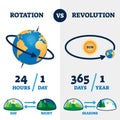 Rotation vs revolution vector illustration. Labeled earth movement scheme. Royalty Free Stock Photo