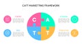 Round Puzzle Diagram for CATT Marketing Framework Royalty Free Stock Photo