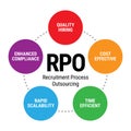 RPO - Recruitment Process Outsourcing vector design concept Royalty Free Stock Photo