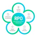 RPO - Recruitment Process Outsourcing vector design concept Royalty Free Stock Photo
