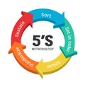 5S methodology management with arrow chart banner. SortSeiri. Set in orderSeiton. Shine/SweepingSeiso. StandardizeSeiketsu