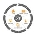 5S methodology management with circle arrow chart and icon banner. Sort. Set in order. Shine/Sweeping. Standardize and Sustain.