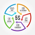 5S methodology management with circle arrow line roll diagram chart. Sort. Set in order. Shine/Sweeping. Standardize and Sustain.