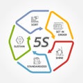 5S methodology management with circle arrow line roll diagram chart. Sort. Set in order. Shine/Sweeping. Standardize and Sustain.