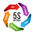 5S methodology management with circle arrow roll chart. Sort. Set in order. Shine/Sweeping. Standardize and Sustain. Vector Royalty Free Stock Photo