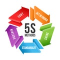 5S methodology management with circle arrow wave are rolling chart. Sort. Set in order. Shine. Standardize and Sustain. Vector