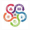 5s methodology with sort, set in order ,shine ,standardize and sustain icon in circle arrow cross chart diagram vector design