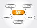 5S methodology - sort, set in order, shine, standardize and sustain mind map process, business concept for presentations and