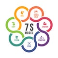 7s model circle cross chart diagram and icon sign with strategy ,structure ,style ,system ,staff ,skill and shared value vector
