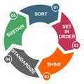 5S process for company. Sort, shine, sustain, standardize, set in order , 5 method , vector concept